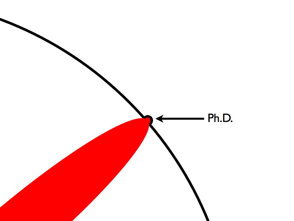detail of diagram: arc of a circle with an small bump on the arc, an arrow points to the bump with the legend Ph.D.